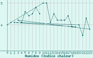 Courbe de l'humidex pour Buholmrasa Fyr