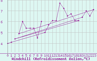 Courbe du refroidissement olien pour Edinburgh (UK)