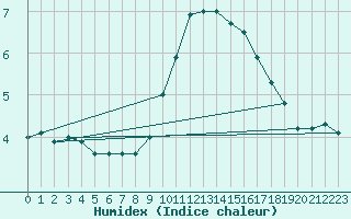 Courbe de l'humidex pour Ste (34)