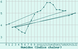 Courbe de l'humidex pour Matro (Sw)