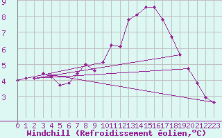Courbe du refroidissement olien pour Stuttgart / Schnarrenberg