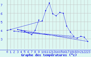 Courbe de tempratures pour Kegnaes