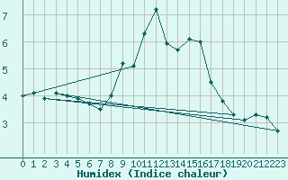 Courbe de l'humidex pour Kegnaes