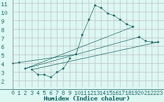Courbe de l'humidex pour Embrun (05)