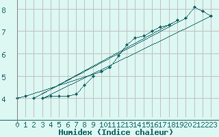 Courbe de l'humidex pour Laegern