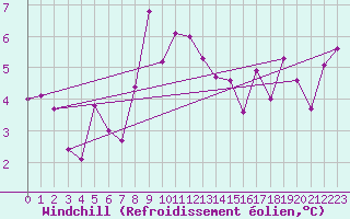 Courbe du refroidissement olien pour Veliko Gradiste