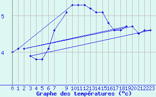 Courbe de tempratures pour Olands Sodra Udde