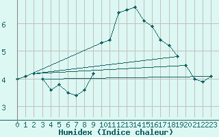 Courbe de l'humidex pour Calafat