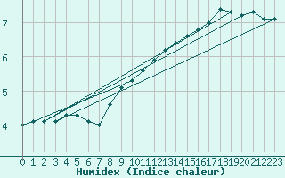 Courbe de l'humidex pour Kettstaka