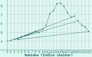 Courbe de l'humidex pour Ernage (Be)