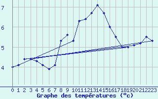 Courbe de tempratures pour Inverbervie