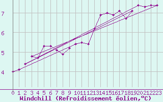 Courbe du refroidissement olien pour Le Touquet (62)