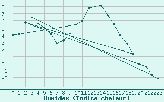 Courbe de l'humidex pour Daroca