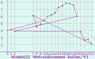 Courbe du refroidissement olien pour Sandillon (45)