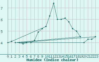 Courbe de l'humidex pour Bad Aussee