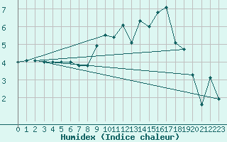 Courbe de l'humidex pour Eu (76)