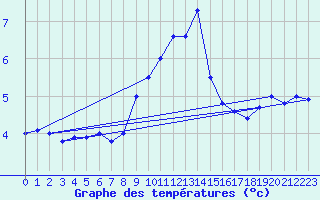 Courbe de tempratures pour Salen-Reutenen