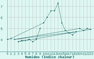 Courbe de l'humidex pour Salen-Reutenen