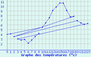 Courbe de tempratures pour Gersau