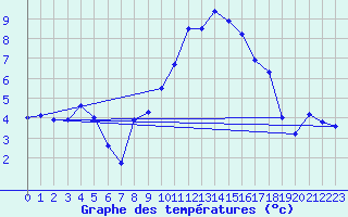 Courbe de tempratures pour Zrich / Affoltern