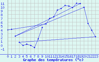 Courbe de tempratures pour Dole-Tavaux (39)