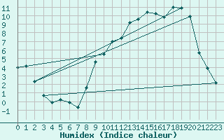 Courbe de l'humidex pour Dole-Tavaux (39)