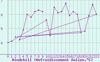 Courbe du refroidissement olien pour Quimper (29)