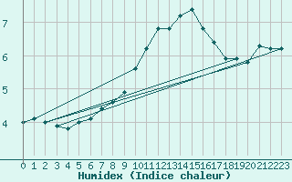 Courbe de l'humidex pour Walney Island