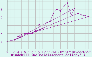 Courbe du refroidissement olien pour Leucate (11)