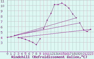Courbe du refroidissement olien pour Bourg-en-Bresse (01)