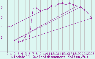 Courbe du refroidissement olien pour Cap Gris-Nez (62)
