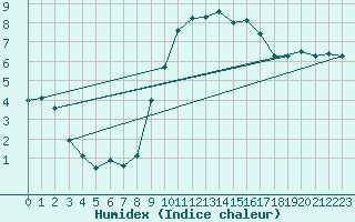 Courbe de l'humidex pour Carrion de Los Condes