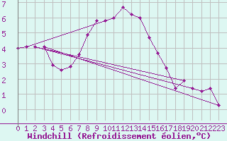Courbe du refroidissement olien pour Borris