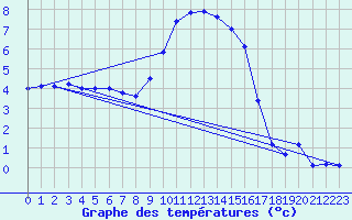 Courbe de tempratures pour Portoroz / Secovlje