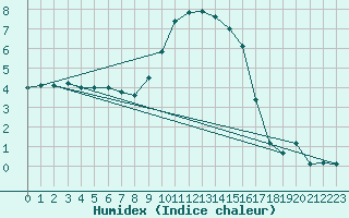 Courbe de l'humidex pour Portoroz / Secovlje
