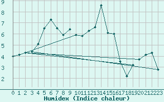 Courbe de l'humidex pour Fargues-sur-Ourbise (47)