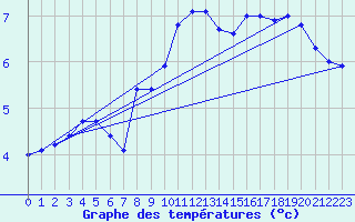 Courbe de tempratures pour Septsarges (55)