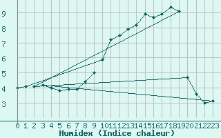 Courbe de l'humidex pour Marnitz