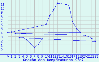 Courbe de tempratures pour Gap-Sud (05)