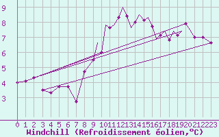 Courbe du refroidissement olien pour Guernesey (UK)
