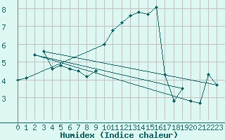 Courbe de l'humidex pour Mcon (71)