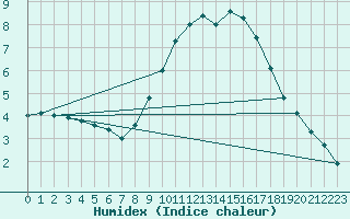 Courbe de l'humidex pour Kleiner Feldberg / Taunus