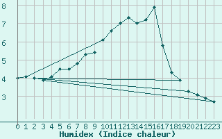 Courbe de l'humidex pour Redesdale