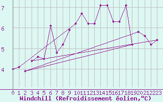 Courbe du refroidissement olien pour Malin Head