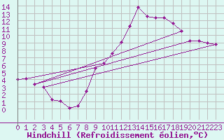 Courbe du refroidissement olien pour Merschweiller - Kitzing (57)