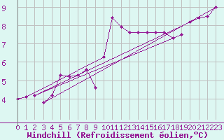 Courbe du refroidissement olien pour Camborne
