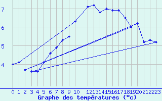 Courbe de tempratures pour Les Eplatures - La Chaux-de-Fonds (Sw)