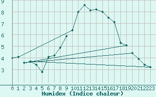 Courbe de l'humidex pour Simplon-Dorf