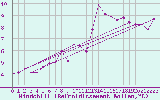Courbe du refroidissement olien pour Cernay (86)