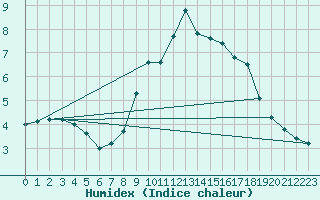 Courbe de l'humidex pour Nostang (56)